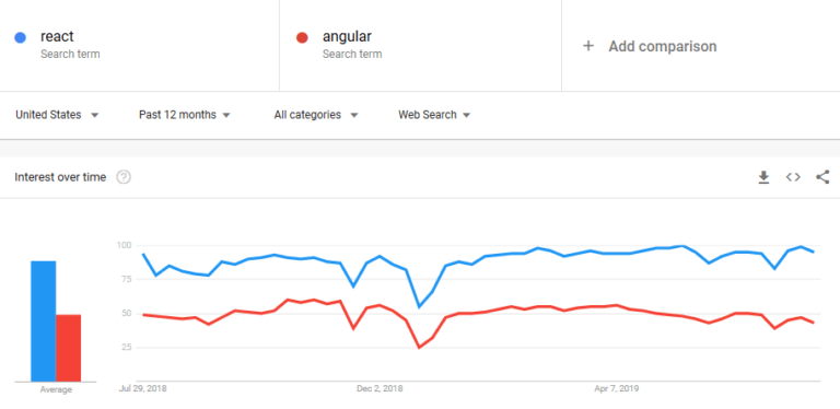 React Vs Angular Which Framework To Choose In 2019