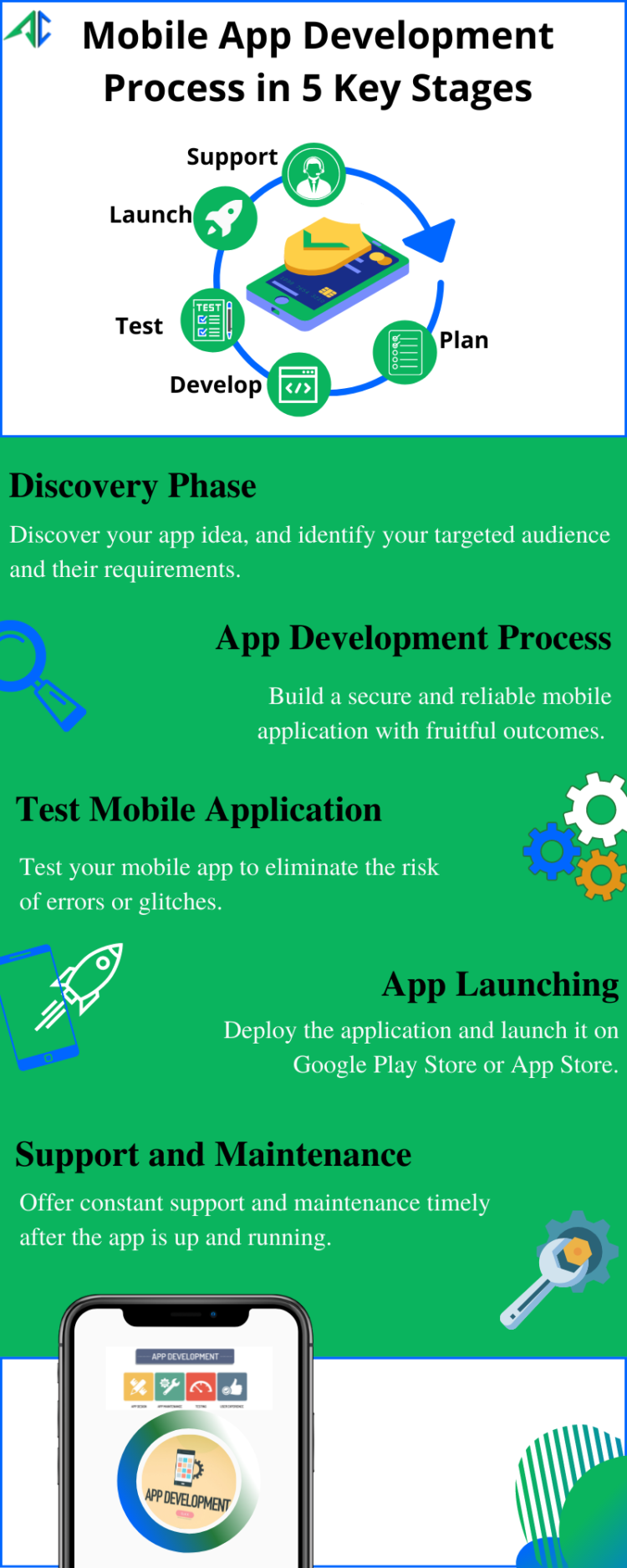 5 Crucial Steps Required In A Mobile App Development Process